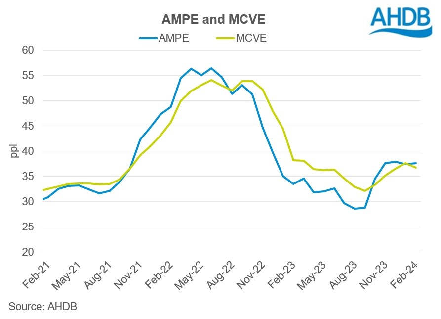 AMPE and MCVE graph showing recent stabilisation
